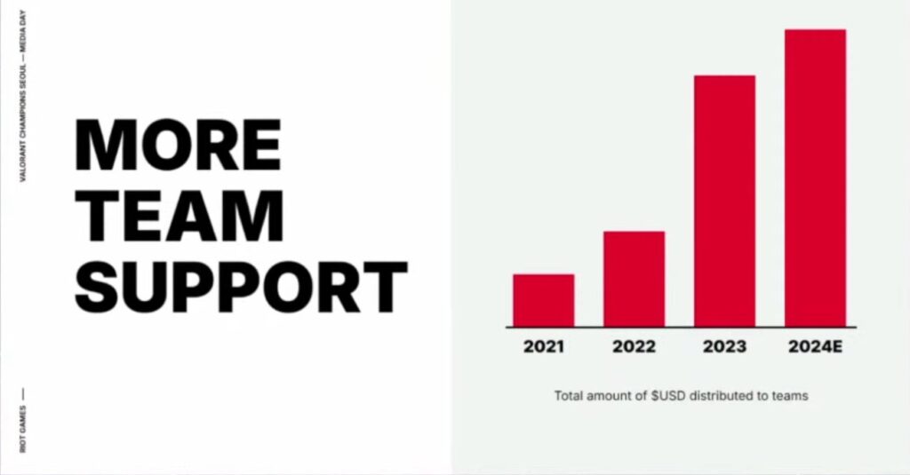 Gráfico valores times franquias VCT VALORANT 2024